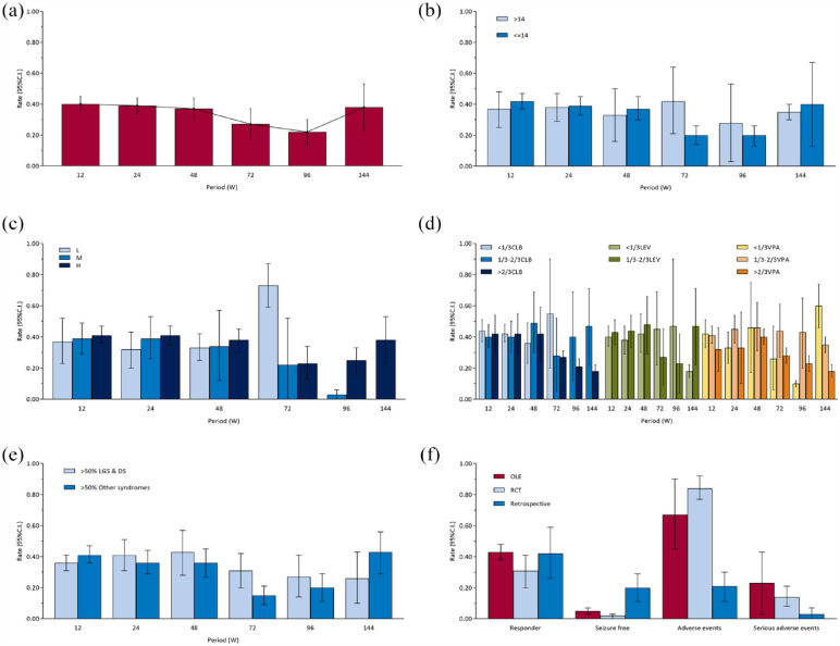 (a–e) Responder rates. (a) Overall, (b) age subgroups, (c) CBD dose subgroups, (d) concomitant ASMs subgroups, (e) epilepsy syndromes subgroups, and (f) pooled outcomes at 12 weeks across study designs.ASM, antiseizure medication; CBD, cannabidiol.