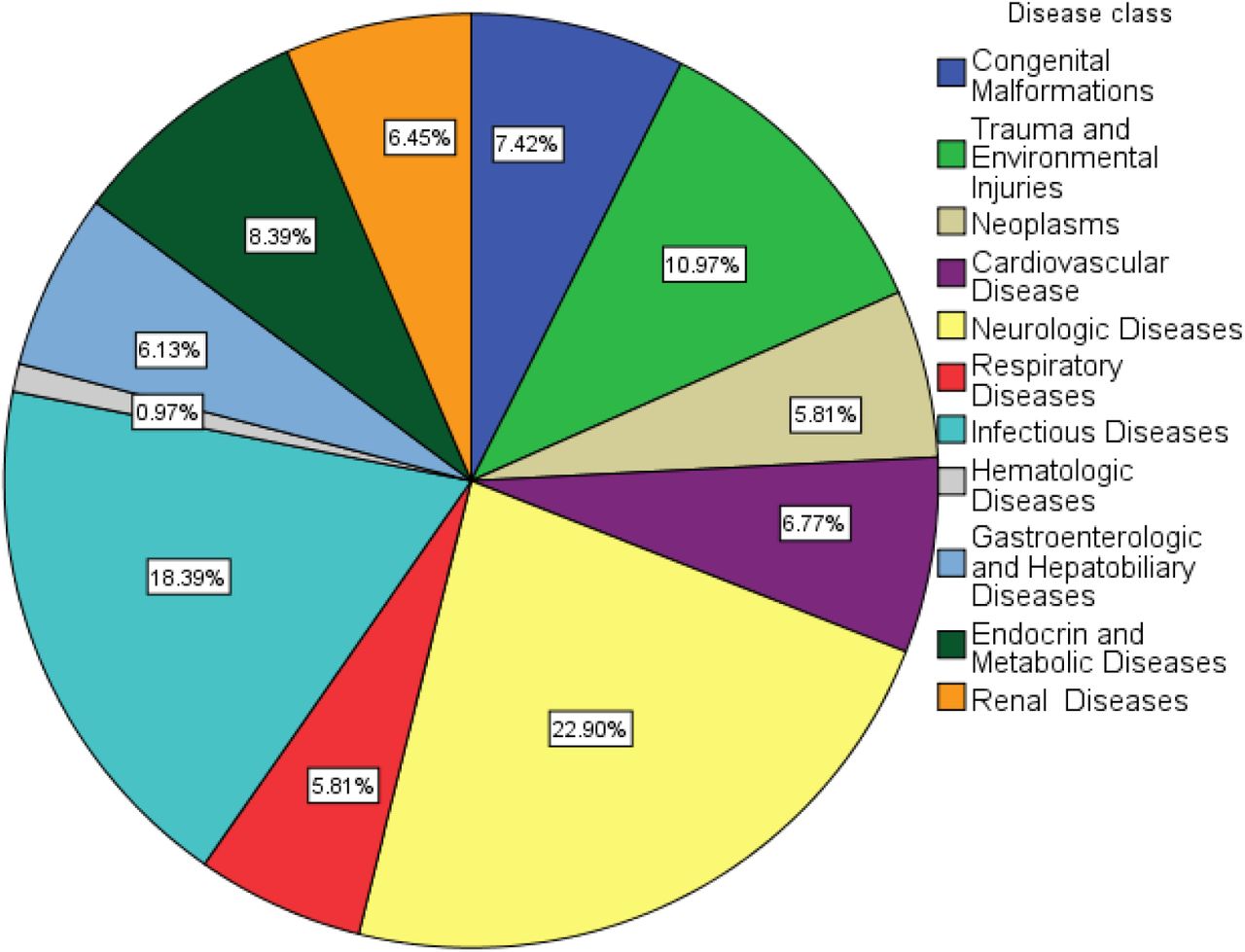 Diagnoses of Patients according to the ICD-10 Classification (n=310)