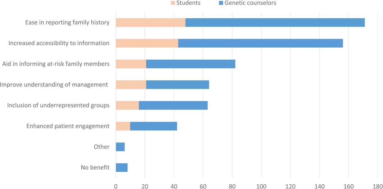 Perceived Benefits of Clinical Genetics Chatbots for Patients.Participants were asked to select from a list of possible benefits for patients, as well as write in responses. Selection titles have been shortened to ease of display. Multiple answers could be selected or written for this section: students (n=50) and genetic counselors (n=145).