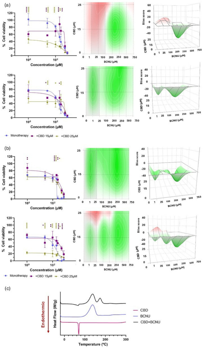 Evaluation of the biological and chemical effects of CBD in combination with BCNU. (a) Cell viability following combination therapies with CBD and BCNU compared with that of BCNU in monotherapy at 24 h (upper row, left) and 48 h (lower row, left) in U-87 MG cell line. 2D (centre) and 3D (right) synergy maps generated with SynergyFinder 3.0 using the Bliss model at each time point; (b) Cell viability following combination therapies with CBD and BCNU compared with that of BCNU in monotherapy at 24 h (upper row, left) and 48 h (lower row, left) in U-373 MG cell line. 2D (centre) and 3D (right) synergy maps generated with SynergyFinder 3.0 using the Bliss model at each time point. All results were normalized to untreated control cells and expressed as mean ± SEM (N = 4, n = 4). Statistical analysis: two-way ANOVA followed by a post hoc Dunnett’s multiple comparison test. Statistical significance is shown only for the treatment factor using BCNU in monotherapy as the reference group: * p < 0.05; ** p < 0.01; *** p < 0.001; **** p < 0.0001 (additive effect). ● p < 0.05; ●● p < 0.01; ●●● p < 0.001; ●●●● p < 0.0001 (antagonistic effect). Bliss score legend: <−10: antagonistic effect; (−10, 10): additive effect; >10: synergistic effect. Bliss scores above 0 are represented in red on the heat maps, whereas Bliss scores below 0 are depicted in green; (c) DSC thermograms of CBD, BCNU and their 1:1 mass ratio mixture.