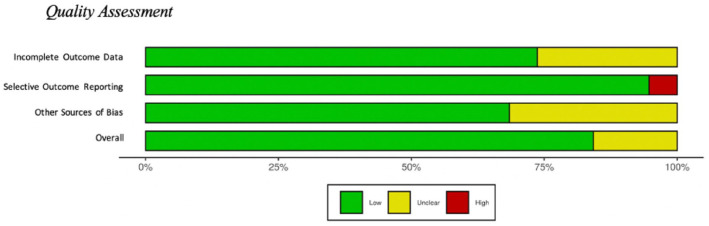 Quality assessment.Quality assessment depicted visually, and this image represents the quality of articles included in the review. This was conducted using the Cochrane Risk of Bias scale. Figure was generated with Robvis.