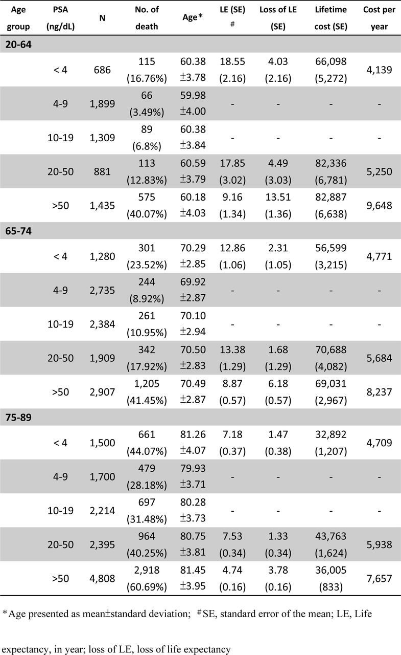 Estimation of life expectancy, loss of life expectancy, lifetimes cost (USD) and means cost per year for prostate cancer, stratified by age and prostatic specific antigen (PSA).