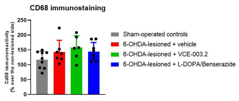 Cd68 immunoreactivity levels (expressed as % over the contralateral non-lesioned side) in the substantia nigra of 6-OHDA-lesioned mice treated with VCE-003.2 (at an oral dose of 20 mg/kg), L-DOPA/benserazide (at an i.p. dose of 2 mg/kg) or vehicle (sesame oil or 0.9% saline, respectively), and the corresponding controls. Data corresponded to 24 h after the last dose of VCE-003.2 (2 weeks of daily treatment) or L-DOPA (1 week of daily treatment). Values are mean ± SD and were analyzed by one-way ANOVA followed by the Tukey test.