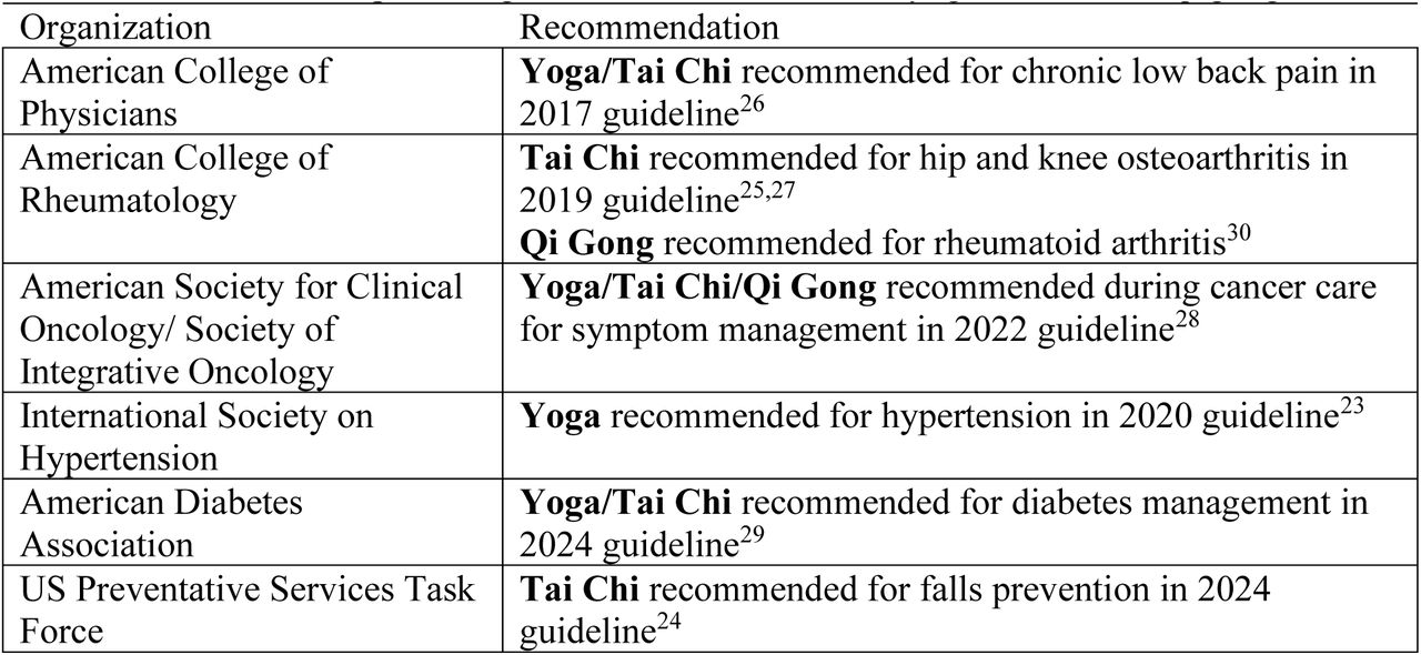 Select clinical practice guidelines that recommend yoga, tai chi, and qi gong for specific health conditions