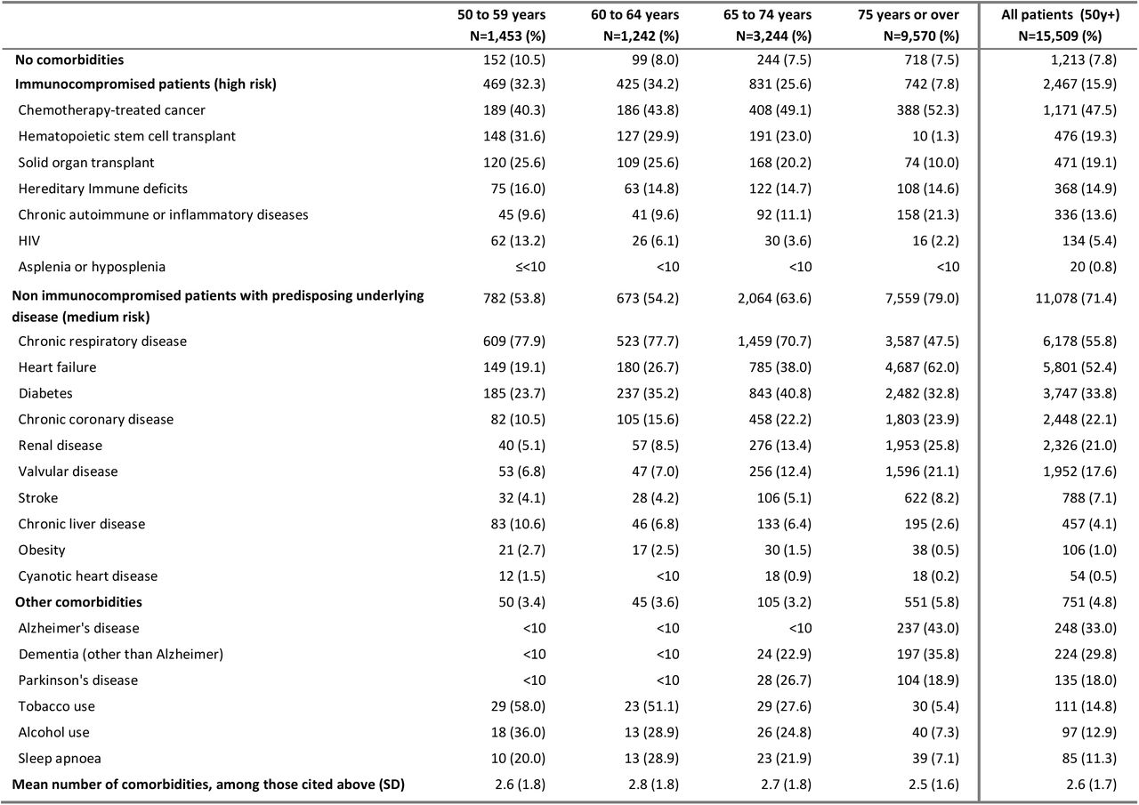 Comorbidities of patients hospitalised for respiratory syncytial virus in France between 2015 and 2022 by age group