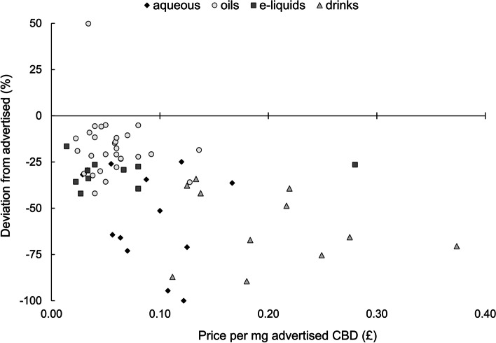 Relationships between product price (normalised to advertised CBD concentration) and relative deviation from advertised CBD concentrations for each product type. Correlation coefficients are as follows: all products (R=−.48, p < .001), aqueous tinctures (R = −.26; p = .39), oils (RS = −0.10; p = .60), e-liquids (RS = 0.11; p = .76) and drinks (R = −.24; p = .47); R = Pearson correlation; RS = Spearman’s rank
