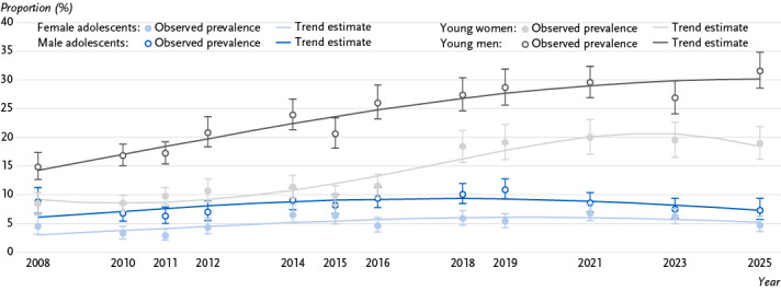 Trends in the 12-month prevalence of cannabis use among female and male adolescents from 2008 bis 2025a. Source: Drug Affinity Studies 2008 – 2025, Alcohol Surveys 2010 – 2021b aThe figure shows the observed weighted prevalences (%) with 95 % confidence interval (95 % CI) and trend estimates bDrug Affinity Studies were conducted in 2008, 2011, 2015, 2019, 2023 and 2025, and Alcohol Surveys in 2010, 2012, 2014, 2016, 2018, 2021