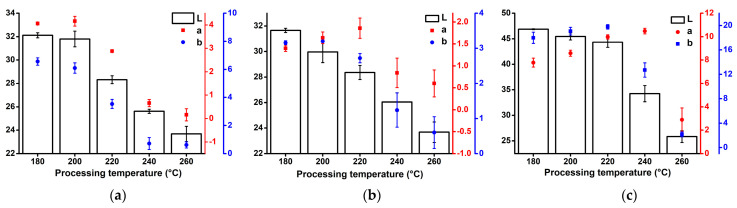 Colorimetry results (L*a*b*) of the composites processed at different temperatures: (a) PP/hemp; (b) PP/flax; (c) PP/Lyocell.