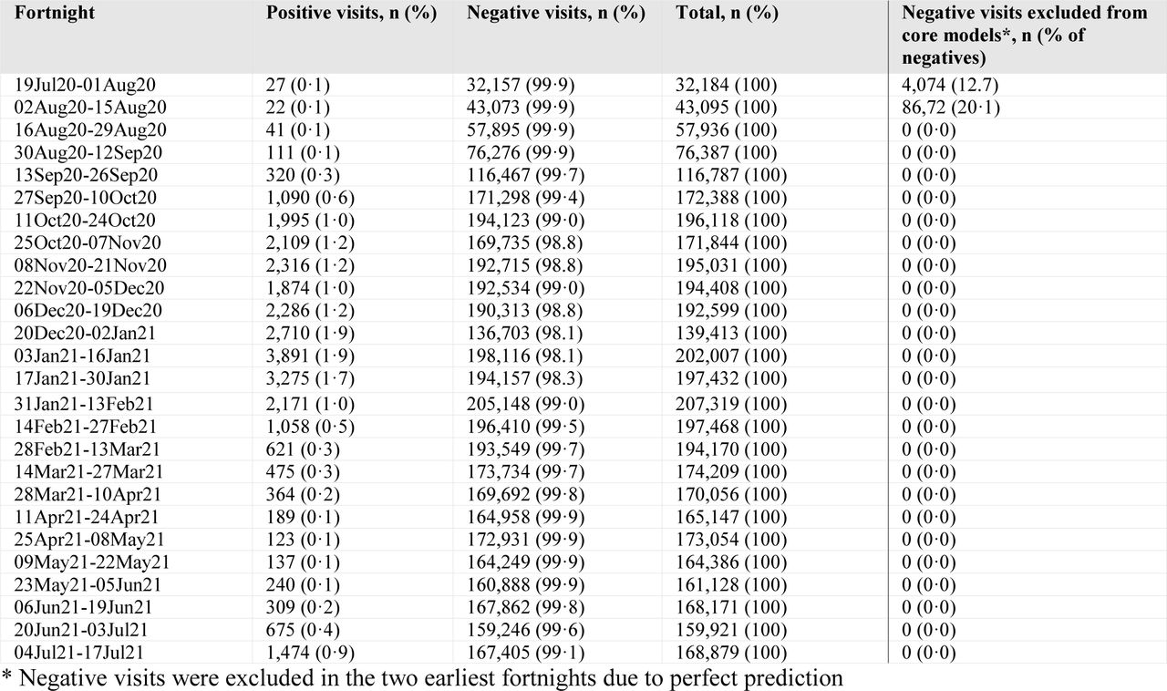 Count in each fortnight, including number not included in core model