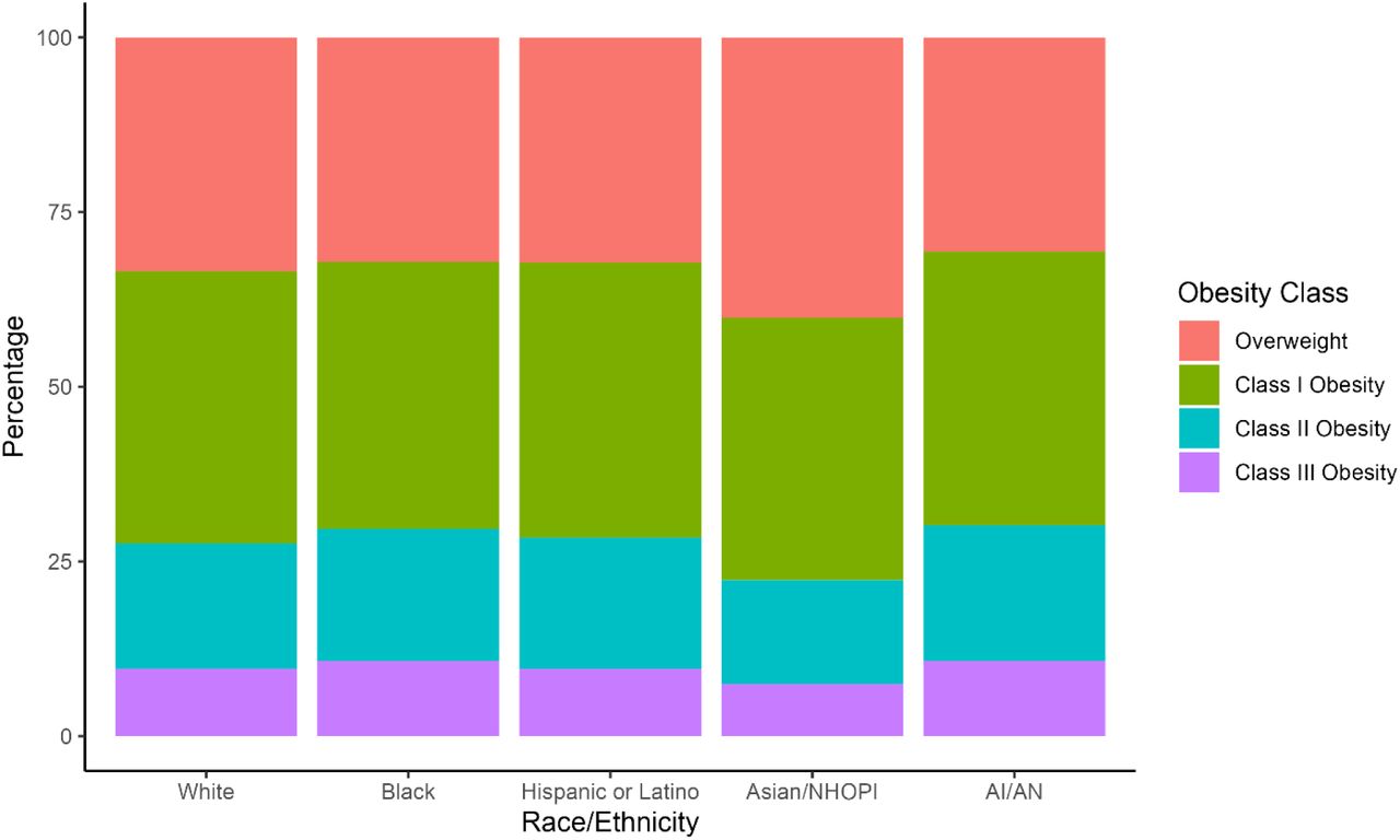 Obesity Class Distribution by Race/EthnicityDistribution of individuals with overweight/obesity across overweight/obesity classes, by race/ethnicity.