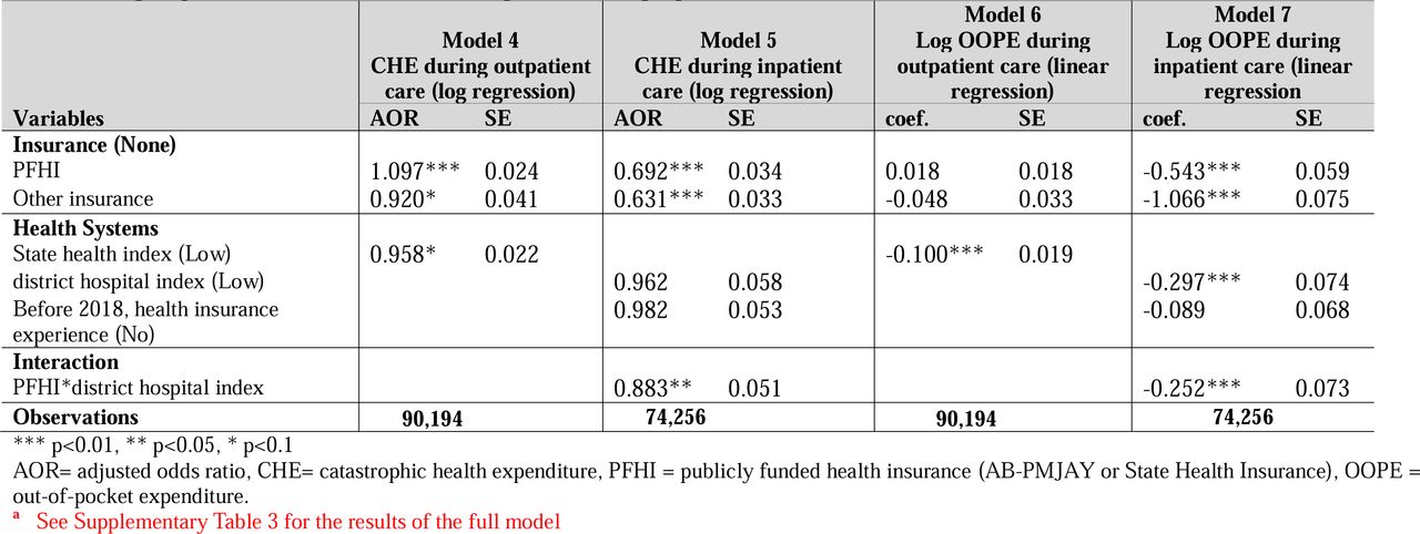 Logistic regression for (a) CHE during outpatient care (Model 4), (b) CHE during inpatient care (Model 5), and linear regression for (c) log OOPE during outpatient care (Model 6), and (d) Log OOPE during inpatient care a