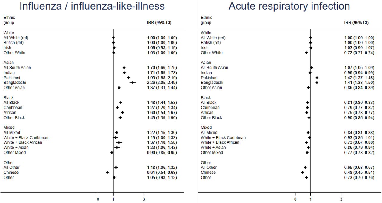 Ethnic differences in the incidence ratio risks of influenza / influenza-like-illness and acute respiratory infectionsAll White is the reference category for comparison of ethnicity in 5 categories. British is the reference category for comparison of ethnicity in 16 categories. Models were adjusted for 5-year age band, sex, year.