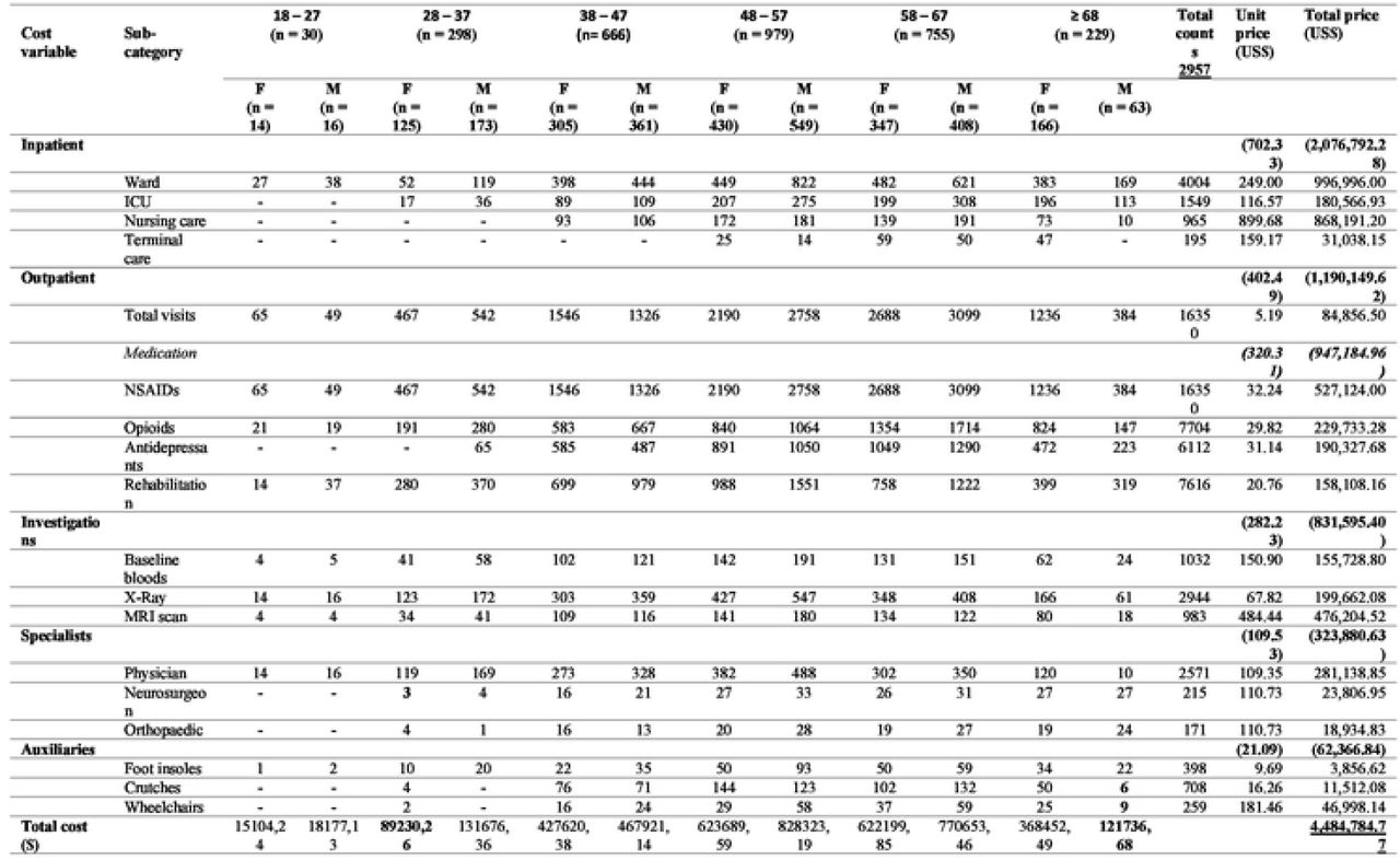 Costs associated with chronic low back pain (n = 2957)