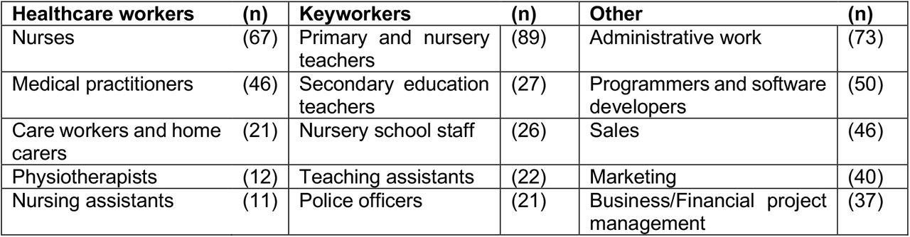 Top five ONS group job titles for healthcare workers, keyworkers and other participants.