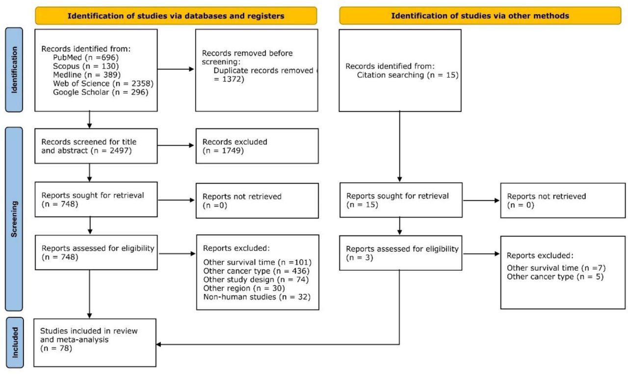 PRISMA flowchart.Flowchart showing the number of records identified, screened, and deemed eligible for pooled meta-analysis.