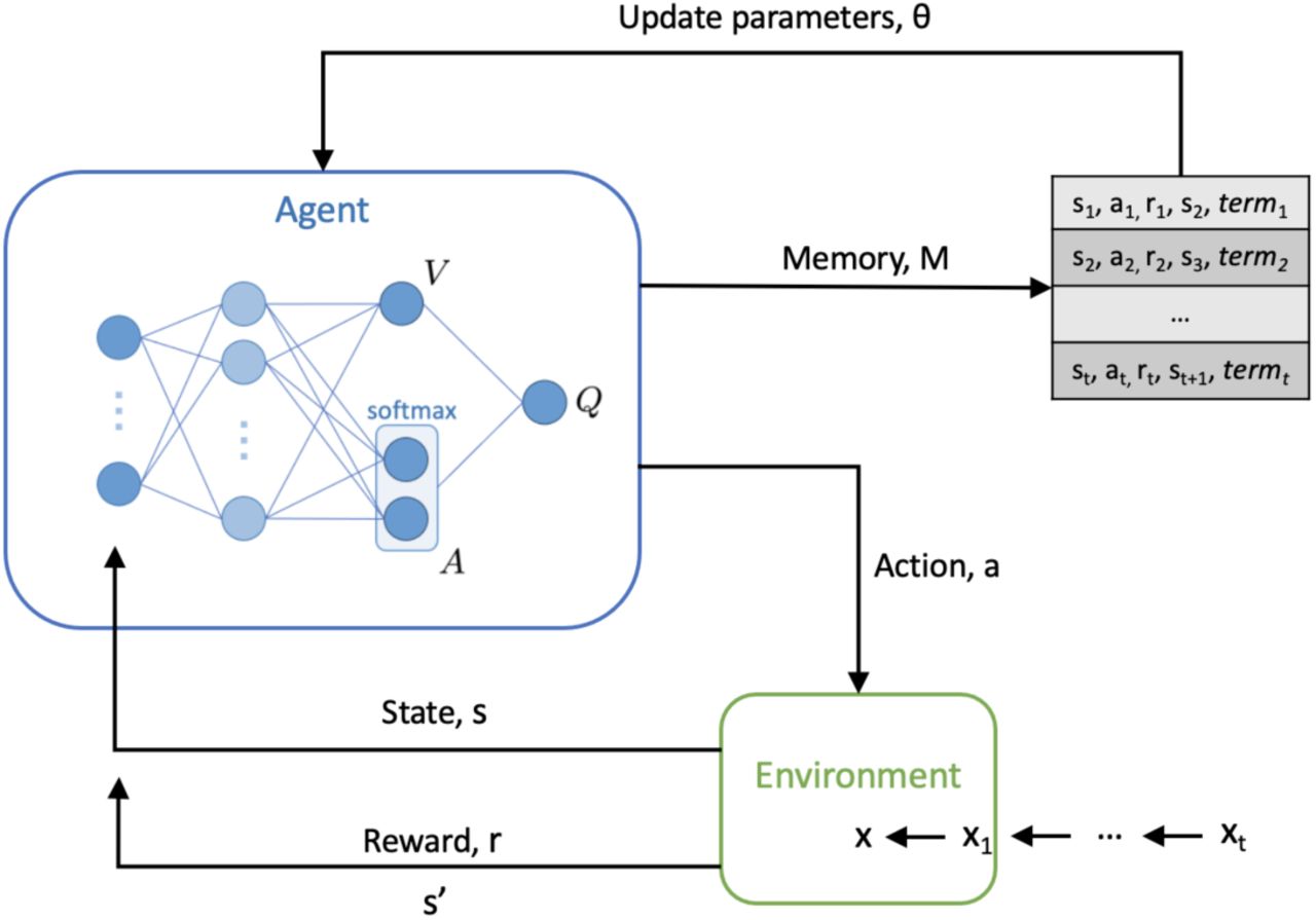Overview of the reinforcement learning framework used. A dueling network architecture, with two streams to independently estimate the state-values (scalar) and advantages (vector) for each action, is shown.