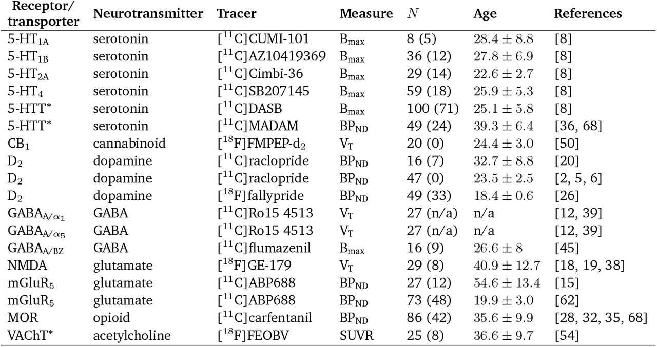 Neurotransmitter receptors and transporters included in analysesBPND = non-displaceable binding potential; VT = tracer distribution volume; Bmax = density (pmol/ml) converted from binding potential using autoradiography-derived densities; SUVR = standard uptake value ratio. Values in parentheses (under N) indicate number of females. Asterisks indicate transporters.