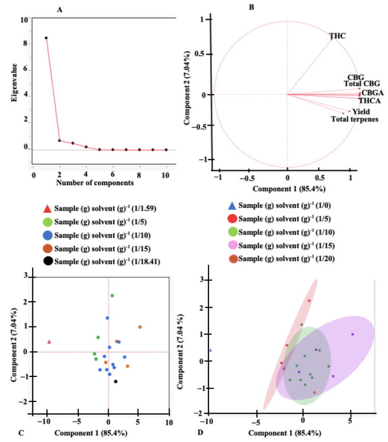 Principal component analysis plots. (A) scree plot, (B) loadings plot, (C) scores plot, and (D) scatterplot, for microwave-assisted extraction.