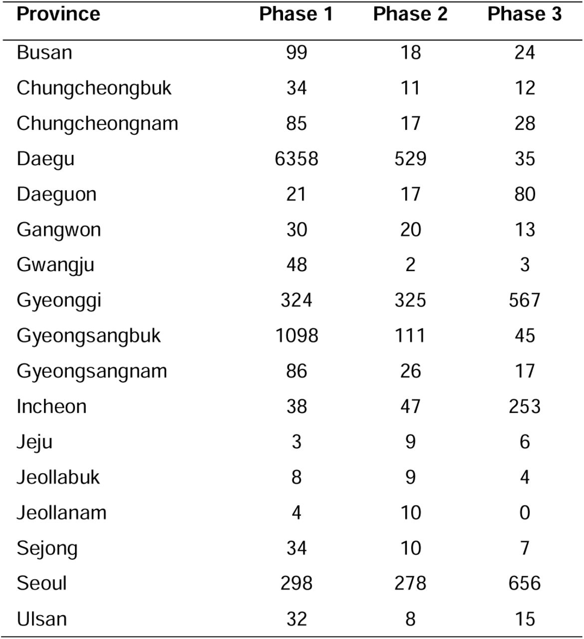 Confirmed cases of COVID-19 diagnosed during January 20 - July 1, 2020 in South Korea by pandemic phases