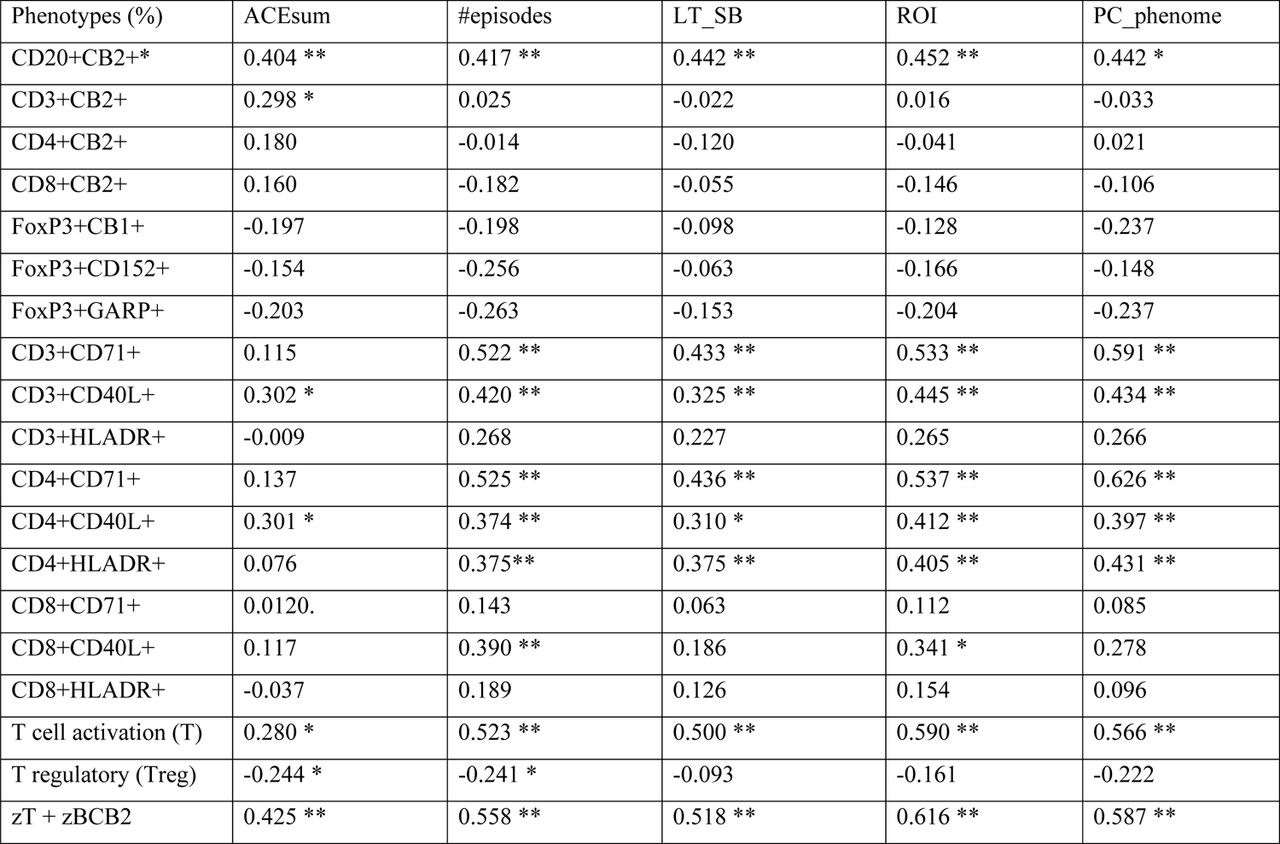 Intercorrelation matrix between the lymphocyte phenotypes and clinical features of depression