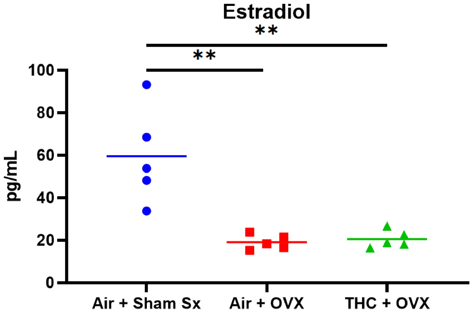 Estradiol (E2) ELISA: Dot plots (mean-line) show mean serum E2 levels in Air + Sham Sx, Air + OVX, and THC + OVX. One-way ANOVA revealed a significant difference between groups [F (2, 12) = 14.58; p < 0.0006]. Tukey’s multiple comparisons test revealed significant differences between the THC + OVX and Air + Sham Sx group (p < 0.0017) and the Air + OVX and Air + Sham Sx group (p < 0.0012). ** p < 0.005.