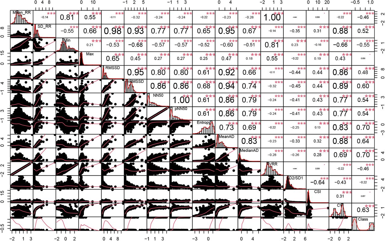 The Pearson pairwise correlation coefficients are displayed together with the scatter plots of each feature pair and the marginal histograms along the diagonal. The slope of the least-squares fitted line in each scatter plot equals the corresponding correlation coefficient. Larger absolute values and a greater number of asterisks indicate more statistically significant correlations between feature pairs. This visualization highlights strongly correlated feature clusters, which were subsequently pruned to reduce redundancy during feature selection.