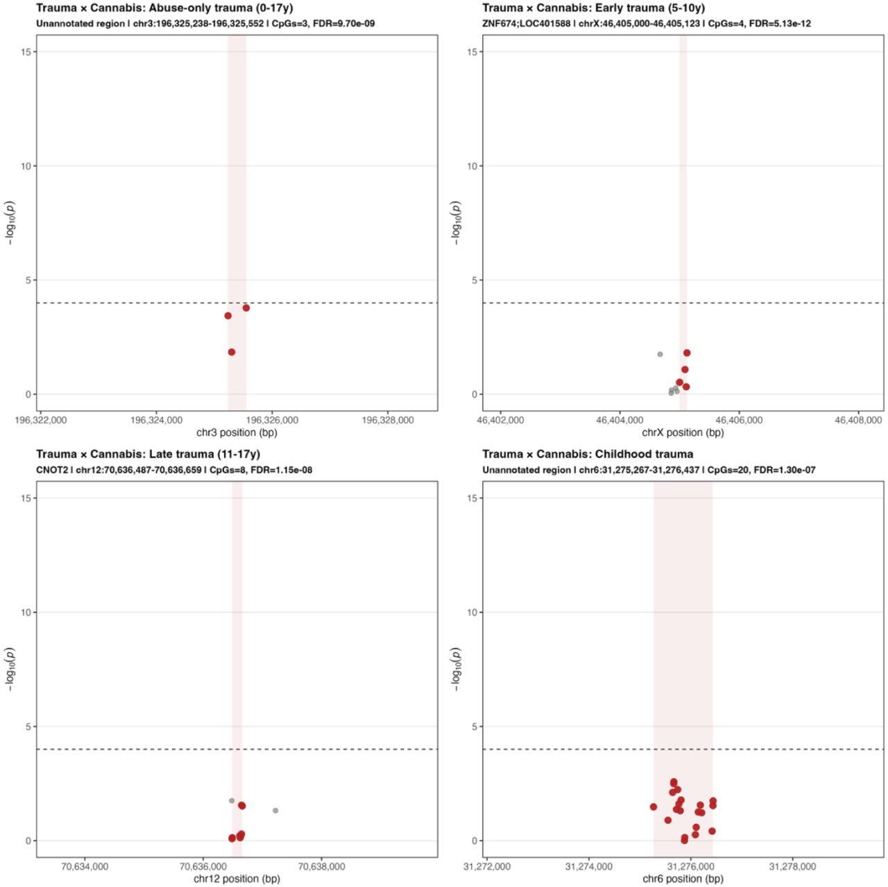 Representative DMRs associated with cannabis-moderated trauma effects.Locus-specific plots showing the top-ranked identified in trauma x cannabis interaction models. Each point represents an individual CpG site, plotted by genomic position (x-axis) and statistical significance (y-axis). CpG sites within the identified DMR are highlighted in red, while surrounding CpGs are shown in grey. The shaded region indicates the genomic span of the DMR. The dashed horizontal line indicates the nominal significance threshold (p = 1 x 10−4).