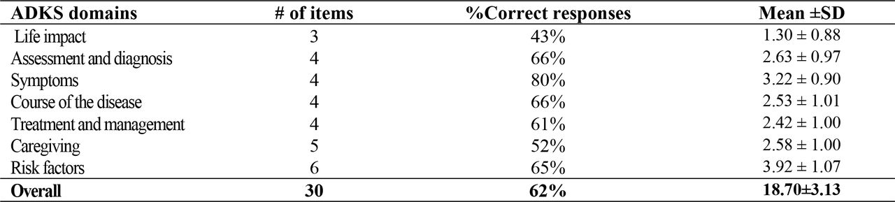 Summary of healthcare workers’ responses across the Alzheimer’s disease Knowledge Scale (ADKS) domains.