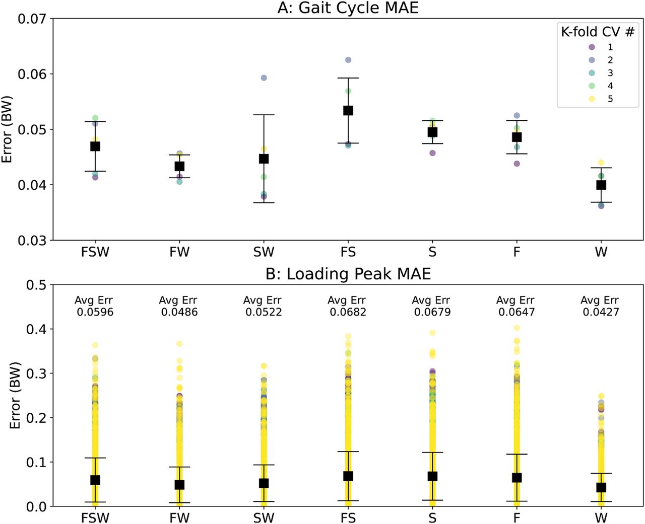 Model accuracy varied across each of the sensor combinations yet was relatively stable across each k-fold iteration. The Waist sensor configuration yielded the most accurate model on average for both the gait cycle MAE (A) and loading peak MAE (B). The Foot-Waist model was 2nd best, and Shank-Waist model 3rd best across both outcomes.
