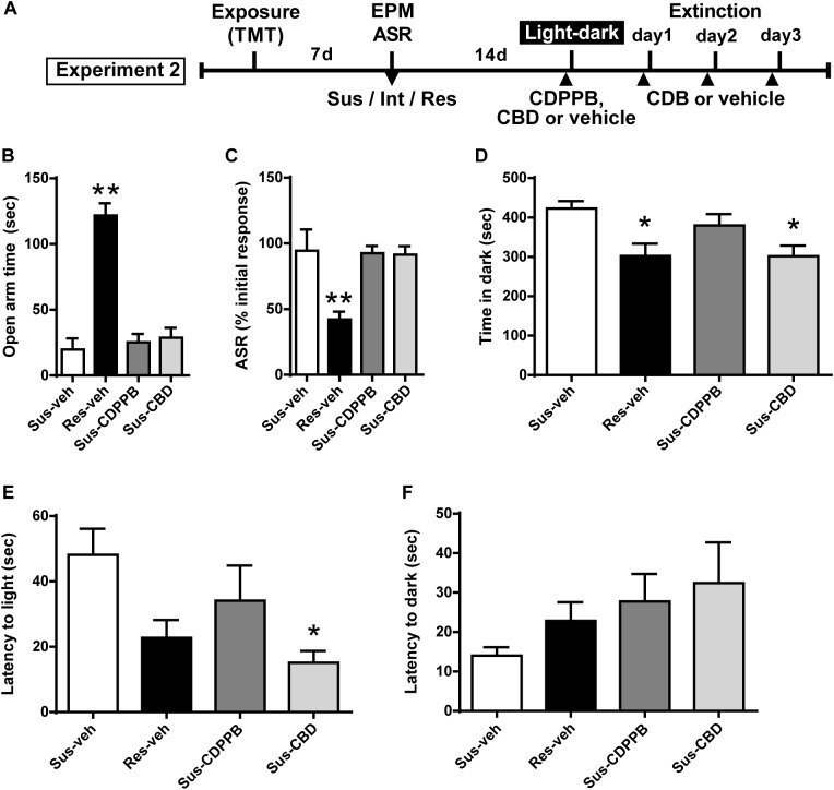 Cannabidiol attenuates increased anxiety-like behavior in the light-dark box test in Susceptible rats. (A) Timeline for Experiment 2. (B) Vehicle (Sus-veh, n = 8), CDPPB (Sus-CDPPB), and CBD (Sus-CBD, n = 8) treated Sus rats spent less time in the open arms of the EPM and (C) exhibited reduced habituation to ASR relative to vehicle treated Res rats (Res-veh, n = 8). (D) CBD treated Sus rats and Res rats spent less time in the dark-box relative to vehicle treated Sus rats. (E) CBD treatment reduced the latency to enter the light-box in Sus rats. (F) No differences were observed in latency to enter the dark-box. ∗∗p < 0.05 relative to Res-veh; ∗p < 0.05 relative to Sus-veh.