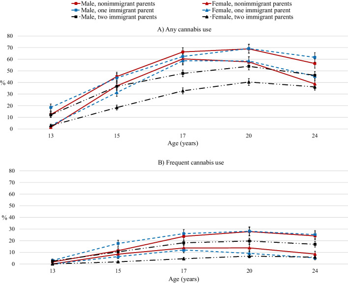 Past-year prevalence of any cannabis use and frequent cannabis use among male and female offspring by parental immigration status