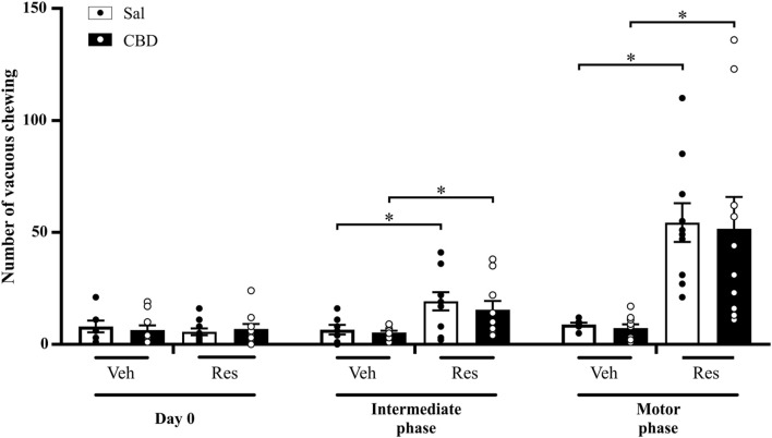 Number of vacuous chewing across the concomitant protocol. Circles indicate individual data in each group. *Difference between vehicle (Veh) and reserpine (Res) groups treated concomitantly with saline (Sal) or cannabidiol (CBD) (ANOVA with repeated measures and Sidak’s test, p ≤ 0.05). Data are expressed as means ± SEM (n = 10).
