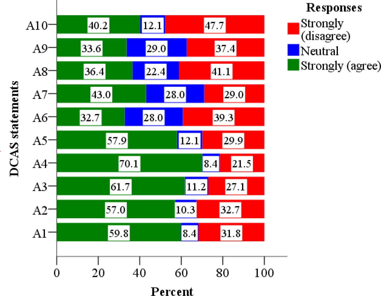 Stack chart showing distribution of healthcare workers’ response to Dementia Care Attitude Scale statements.A1: Much can be done to improve the quality of life of caregivers of people with dementia; A2: Families would rather be told about their relatives’ dementia as soon as possible; A3: Much can be done to improve the quality of life of people with dementia; A4: Providing a diagnosis is usually more helpful than harmful; A5: Dementia is best diagnosed by specialist services; A6: Patients with dementia can be a drain on resources with little positive outcomes; A7: It is better to talk to the patient in euphemistic terms; A8: Managing dementia is more often frustrating than rewarding; A9: There is little point in referring families to services as they do not want to use them; A10: The primary care team has very little role to play in the care of people with dementia.