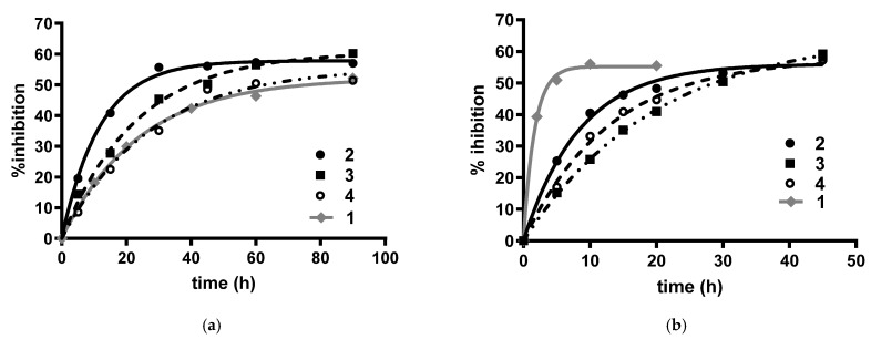 Time-dependent inhibition of (a) hAChE and (b) hBuChE by carbamates 2–4 (black lines) and lead compound 1 (grey line) at their IC50 concentrations.