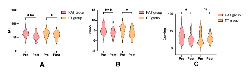 Behavioral changes in internet gaming disorder following progressive aerobic training (PAT) versus free training (FT). DSM, Diagnostic and Statistical Manual of Mental Disorders, version 5; Pre, pretest before training; Post, posttest after training. * P<.05, ** P<.01, *** P<.001, ns: no significance.