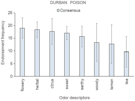 Top-rated odor descriptors for “Durban Poison” with error bars indicating standard deviation from the mean of the three consensus samples; no genetic outlier sample was available for this strain.