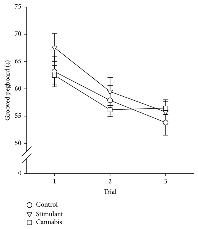 Group data showing performance during the grooved pegboard test. Data for the control (circles), stimulant (triangles), and cannabis (squares) groups are shown.
