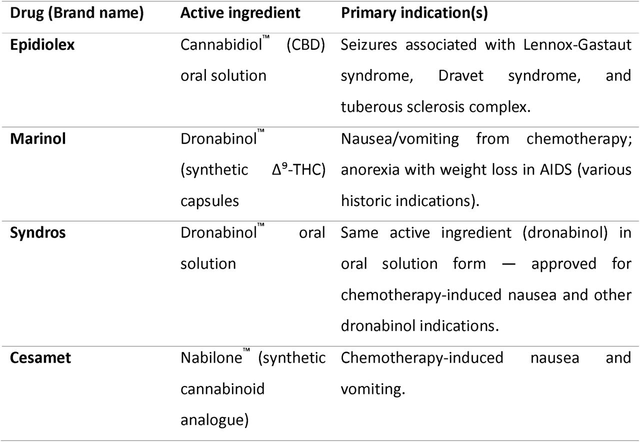 FDA-approved cannabidiol-based products for different therapeutic indications.