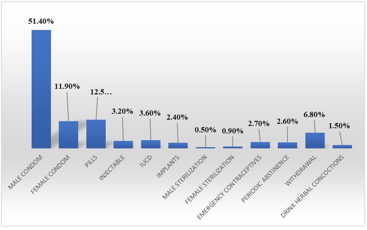 Contraceptive Methods Used Among Sexually Active WLHIV