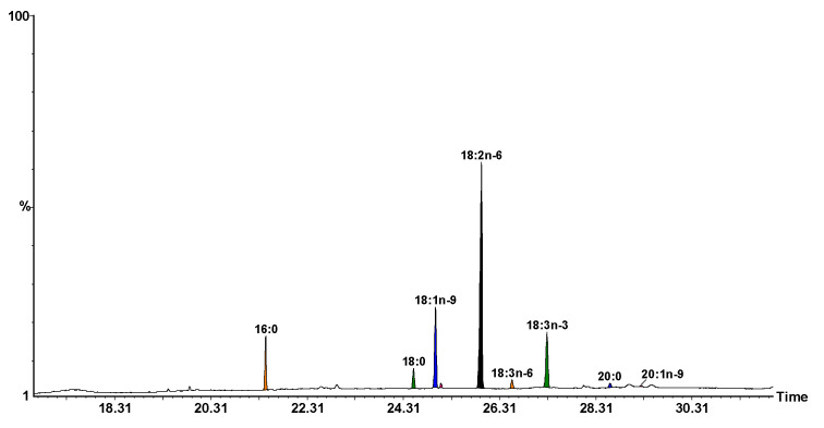 GC-MS chromatogram of FAMEs from hemp seeds analyzed with a Supelcowax 10 capillary column. Peak identification: 16:0, palmitic; 18:0, stearic; 18:1n-9, oleic; 18:1n-7, vaccenic; 18:2n-6, linoleic; 18:3n-6, γ-linolenic; 18:3n-3, α-linolenic; 20:0, arachidic; 20:1n-9, 11-eicosenoic acids.