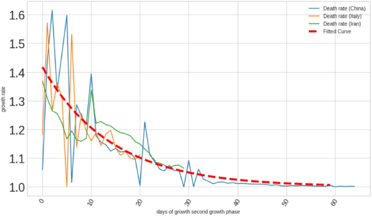 Matching exponentially decreasing growth rates fo countries undergoing growth rate modulating behavior change. The growth rate spline in red is the expected decrease of growth rate after lockdown measures applicable to other countries.