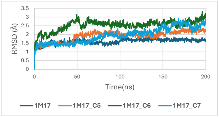 RMSD plot of BRAF (1M17) complexes with C5, C6 and C7.