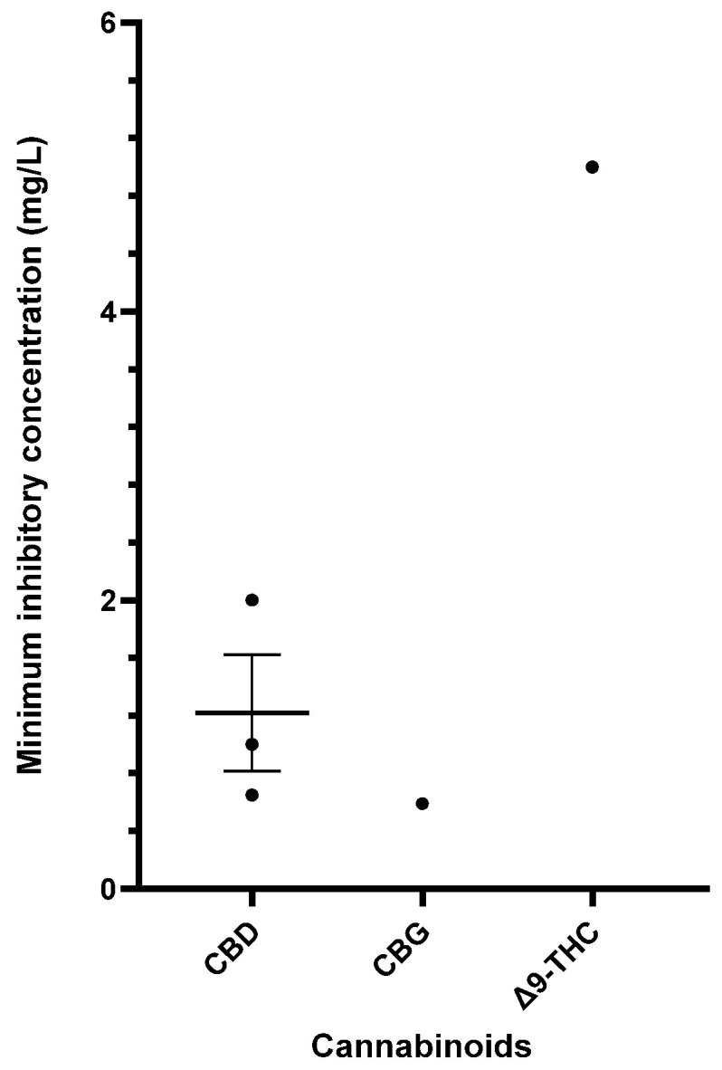 Comparison of cannabinoids demonstrating in vitro activity against S. pyogenes (CBD MIC: 32–50 mg/L; THC MIC: 50 mg/L). The mean and standard error are presented for compounds with multiple MIC values, excluding outliers. Abbreviations used in this Figure are provided at the end of the article.