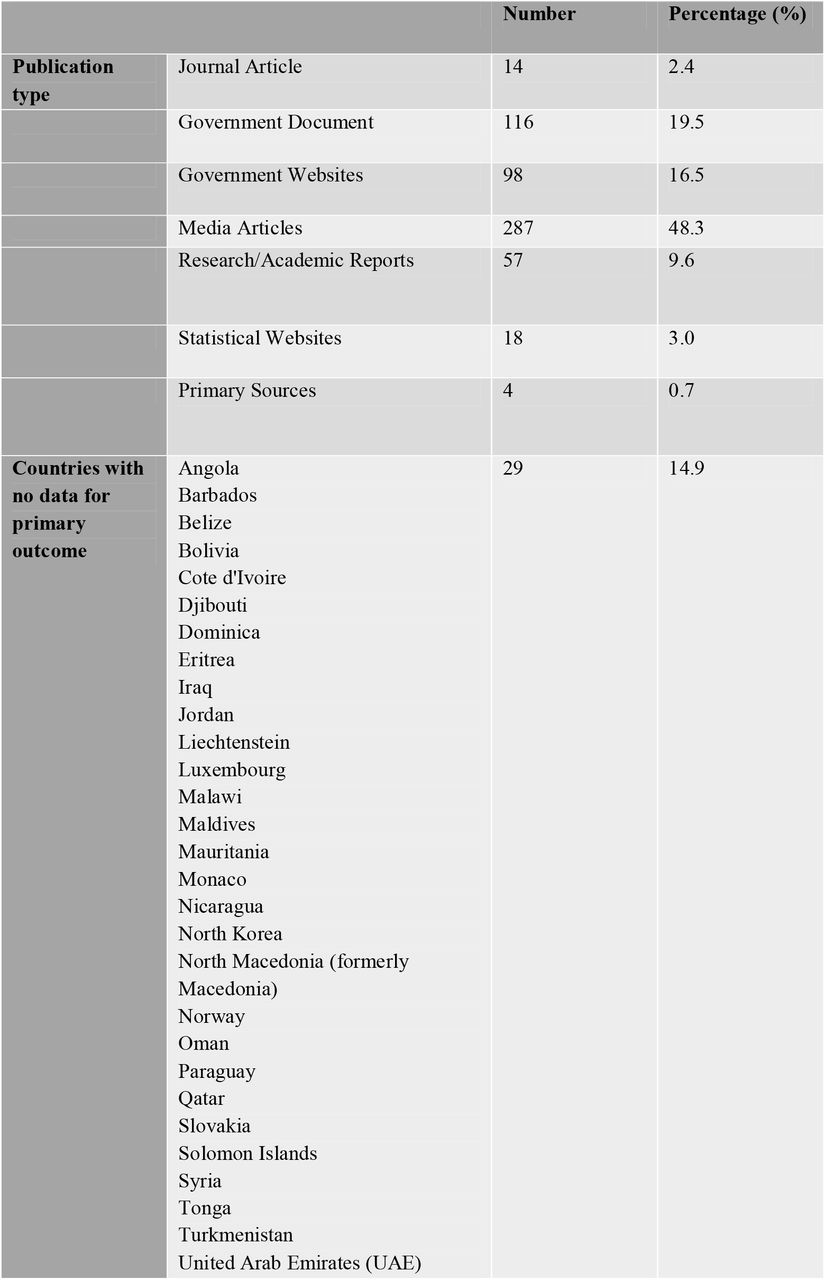 Characteristics of included sources