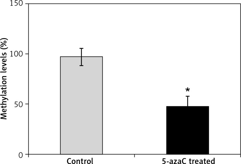CNRIP1 promoter methylation level in colon cancer cell lines. CNRIP1 promoter methylation levels of colon cancer cell lines before and after 5-azaC treatment were analyzed. The average methylation levels within CpG sequences of the CNRIP1 promoter region were 96.9% (75% at locus 2216, 100% at 2226, 100% at 2231, 100% at 2245, 100% at 2254, 100% at 2273, 100% at 2286, and 100% at 2325) before 5-azaC treatment and 47.5% (60% at locus 2216, 60% at 2226, 60% at 2231, 40% at 2245, 40% at 2254, 40% at 2273, 40% at 2286, and 40% at 2325) after 5-azaC treatment*p < 0.05 (control vs. 5-azaC treated).
