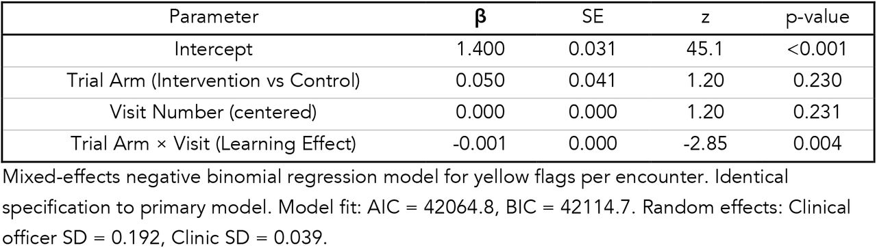 Yellow Flags Model