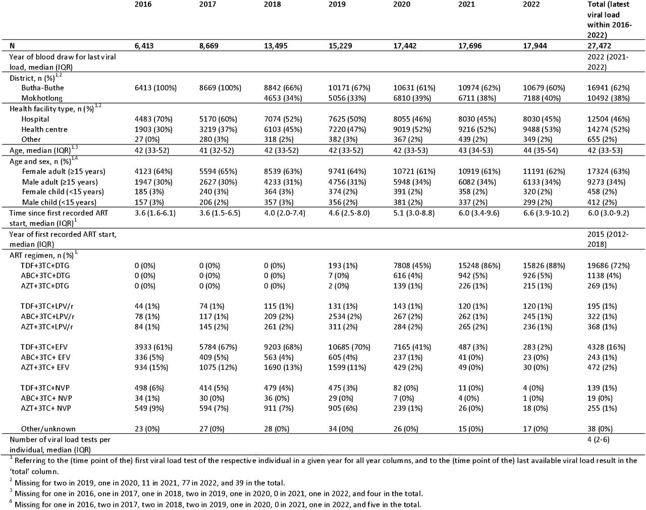 Participant characteristics.For each year, cohort participants with at least one viral load test in the respective year are shown. Data refers to the (time point of the) first viral load test of a given individual in the respective year. In the ‘total’ column, data refers to the (time point of the) last available viral load test for each individual. 3TC: lamivudine; ABC; abacavir; AZT: zidovudine; DTG: dolutegravir; IQR: interquartile range; EFV: efavirenz; LPV/r: ritonavir-boosted lopinavir; NVP: nevirapine; TDF: tenofovir disoproxil fumarate.