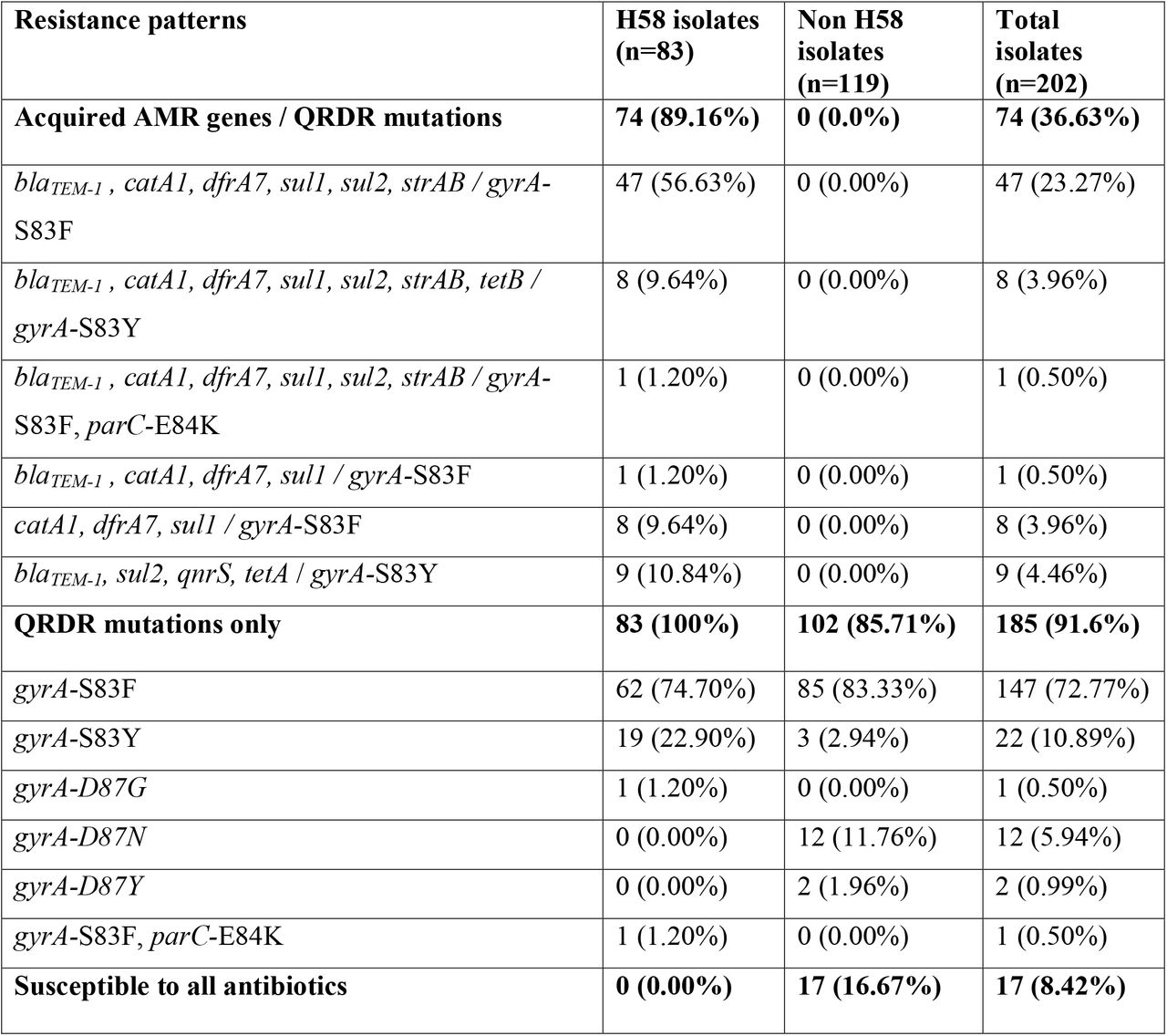 Genetic determinants of antimicrobial resistance in 202 S. Typhi isolates from Dhaka, Bangladesh