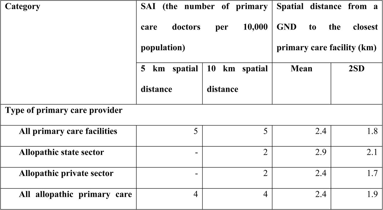 Spatial Accessibility Indices and proximity of curative sector primary care services in Anuradhapura district, Sri Lanka