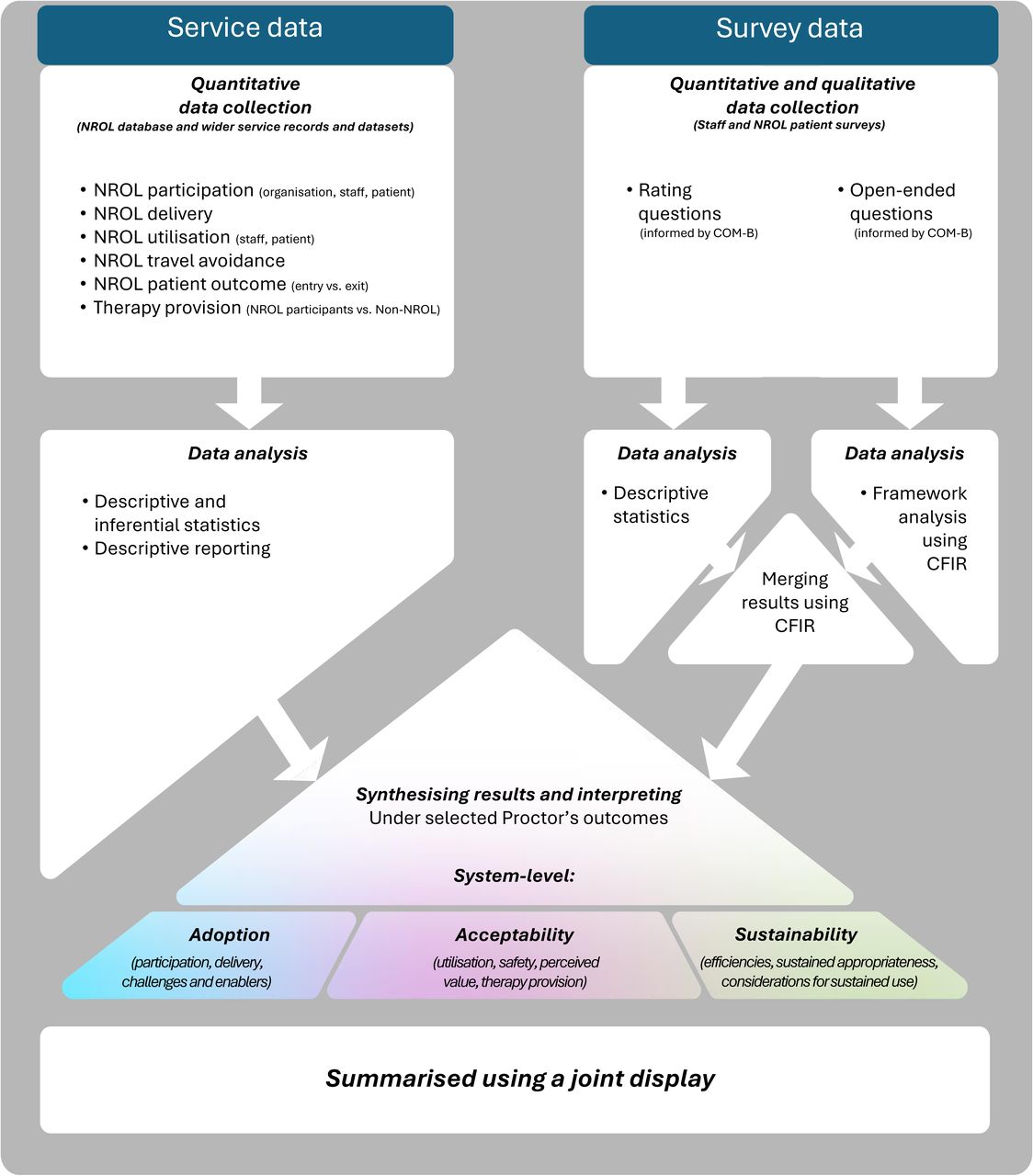NROL evaluation mixed methods convergent parallel design.Service and survey data were collected and analysed separately. Results relating to the system-level indicators were synthesised under selected implementation outcomes and summarised using a joint display. CFIR = Consolidated Framework for Implementation Research (36). COM-B = Capability, Opportunity, Motivation-Behaviour Framework (40).